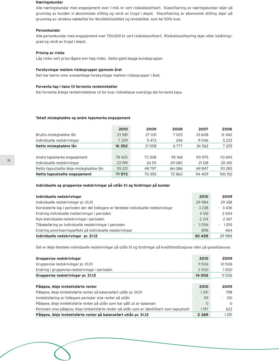 000 kr vert risikoklassifisert. Risikoklassifisering skjer etter belåningsgrad og verdi av trygd i depot. Prising av risiko Låg risiko vert prisa lågare enn høg risiko. Dette gjeld begge kundegrupper.