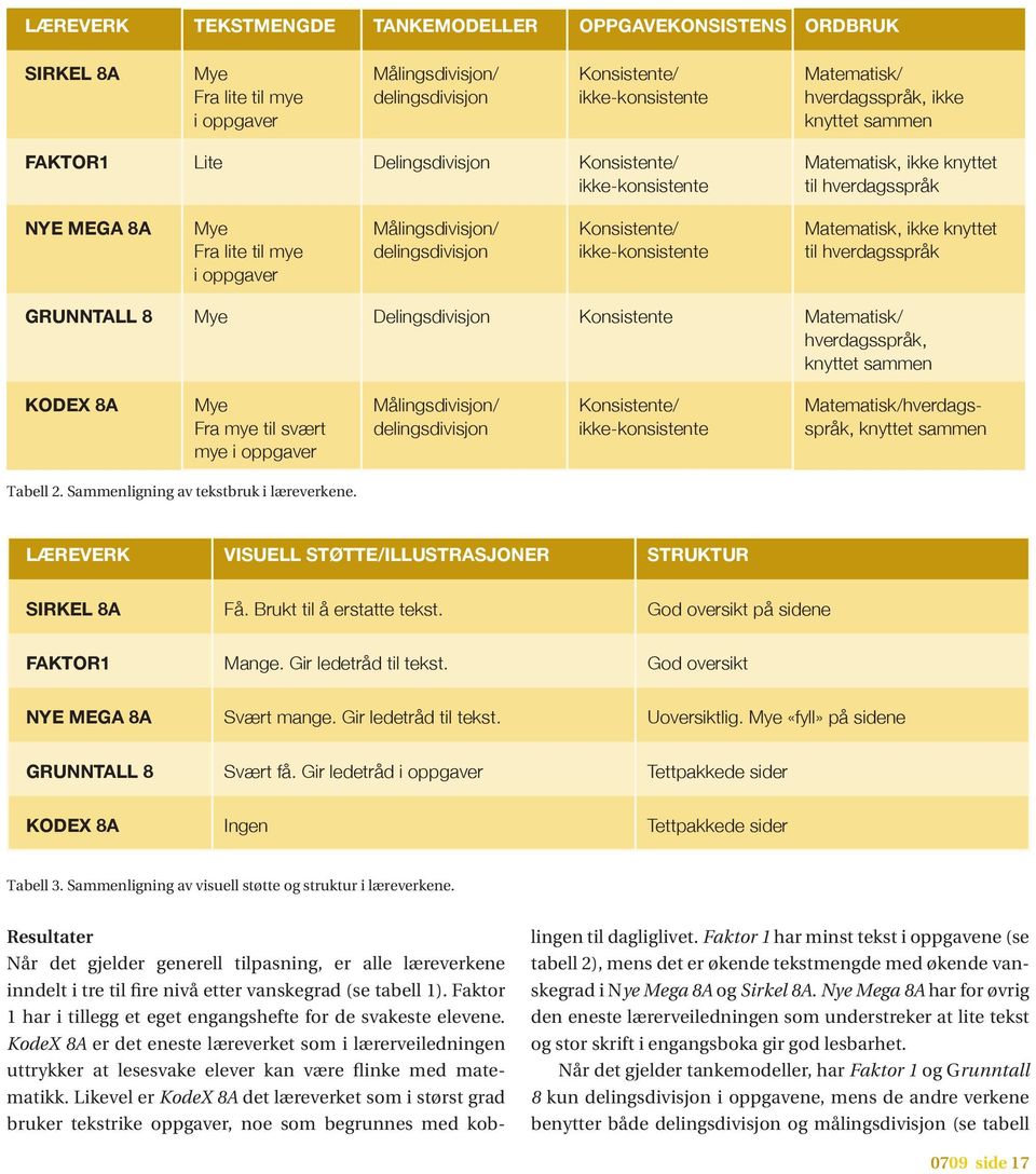 til hverdagsspråk GRUNNTALL 8 Mye Delingsdivisjon Konsistente Matematisk/ hverdagsspråk, knyttet sammen KODEX 8A Mye Fra mye til svært mye i oppgaver Målingsdivisjon/ delingsdivisjon Konsistente/