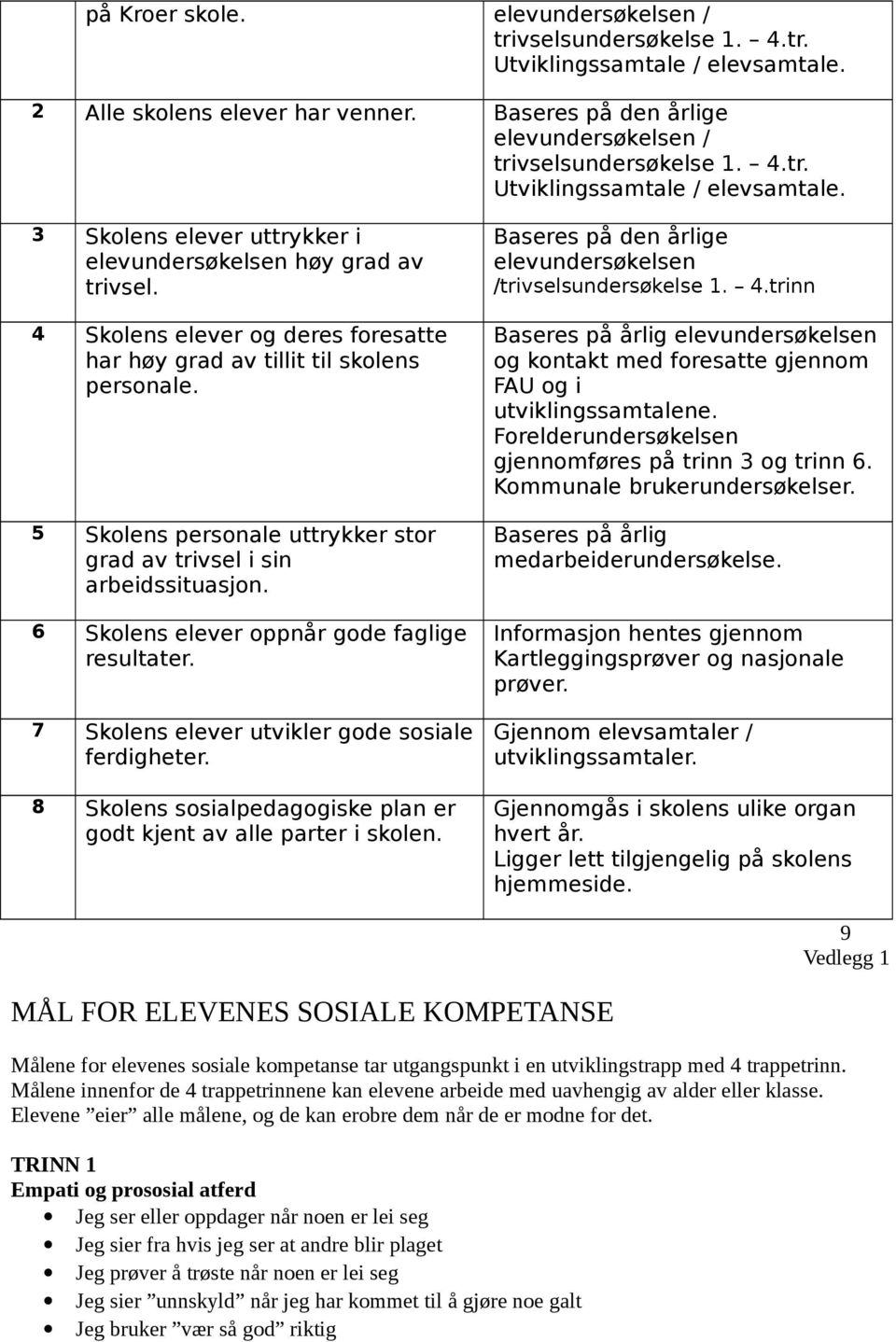 5 Skolens personale uttrykker stor grad av trivsel i sin arbeidssituasjon. 6 Skolens elever oppnår gode faglige resultater. 7 Skolens elever utvikler gode sosiale ferdigheter.