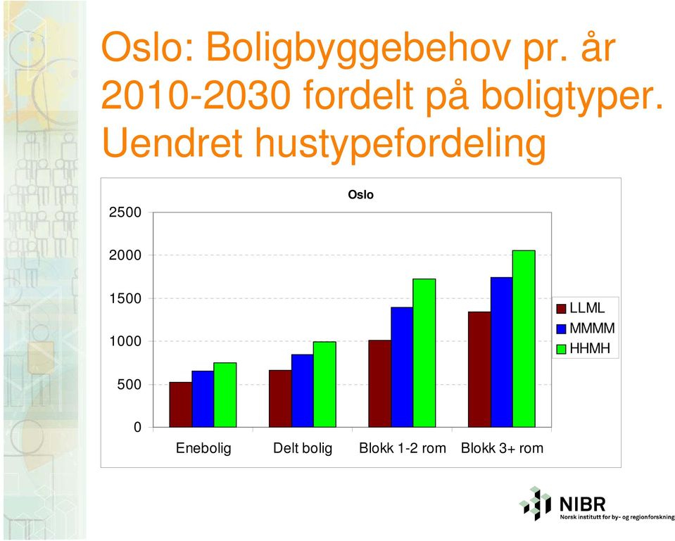 Uendret hustypefordeling 2500 Oslo 2000 1500