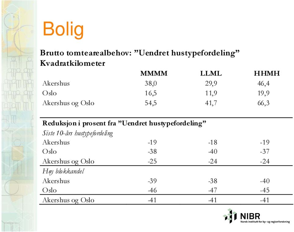 Uendret hustypefordeling Siste 10-års hustypefordeling Akershus -19-18 -19 Oslo -38-40 -37