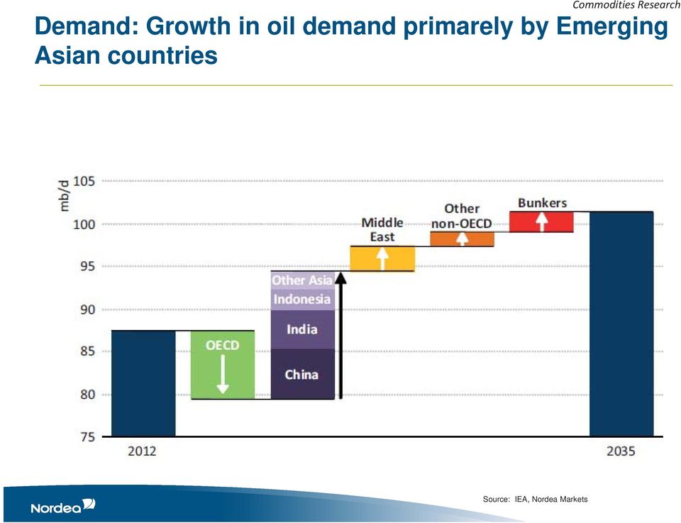 primarely by Emerging Asian