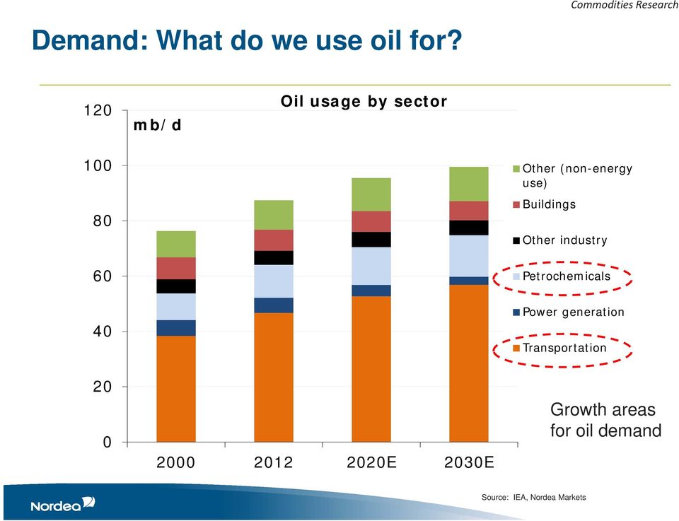 (non-energy use) Buildings Other industry Petrochemicals Power