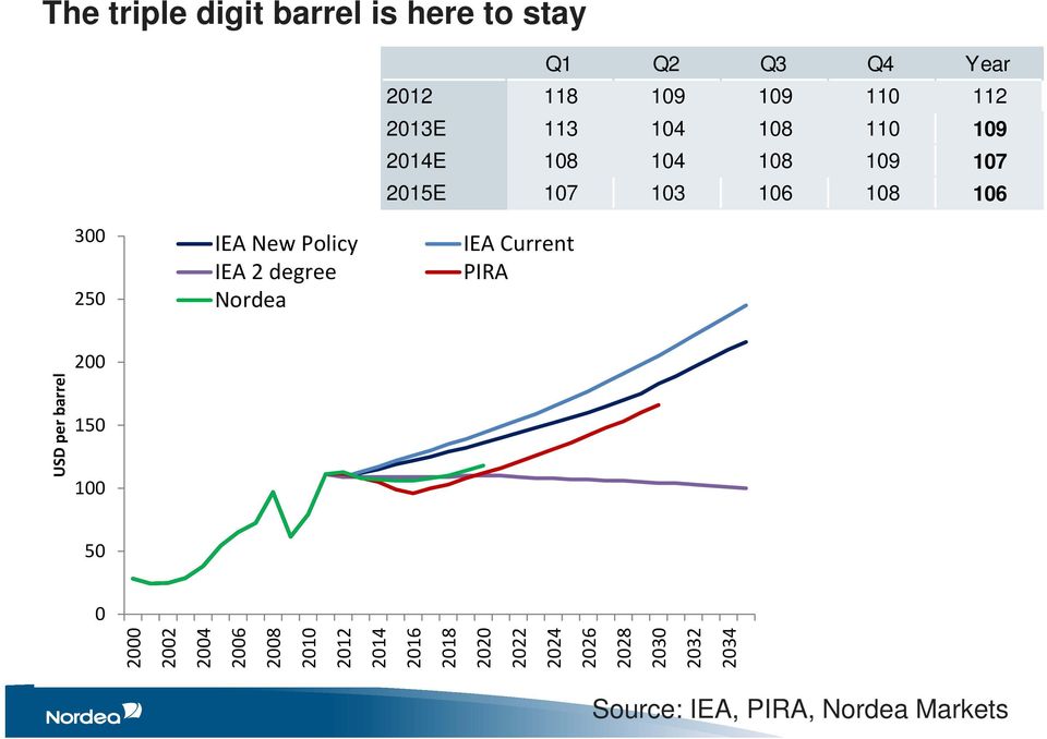 IEA 2 degree Nordea IEA Current PIRA USD per barrel 200 150 100 50 0 2000 2002 2004 2006 2008