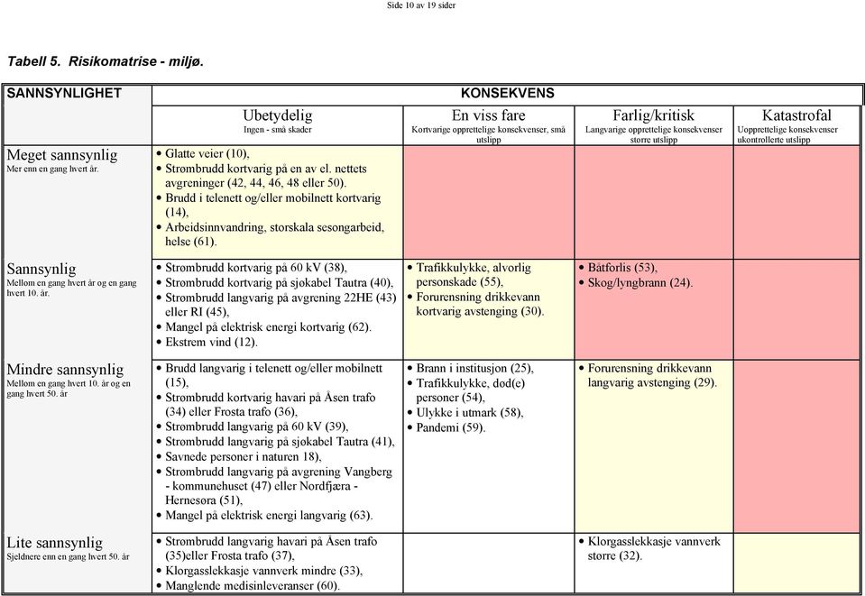 Brudd i telenett og/eller mobilnett kortvarig (14), Arbeidsinnvandring, storskala sesongarbeid, helse (61).