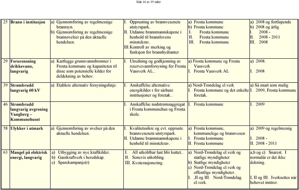 Kontroll av merking og funksjon for brannhydranter a) Frosta kommune b) Frosta kommune I. Frosta kommune II. Frosta kommune III. Frosta kommune a) 2008 og fortløpende b) 2008 og årlig I. 2008 - II.