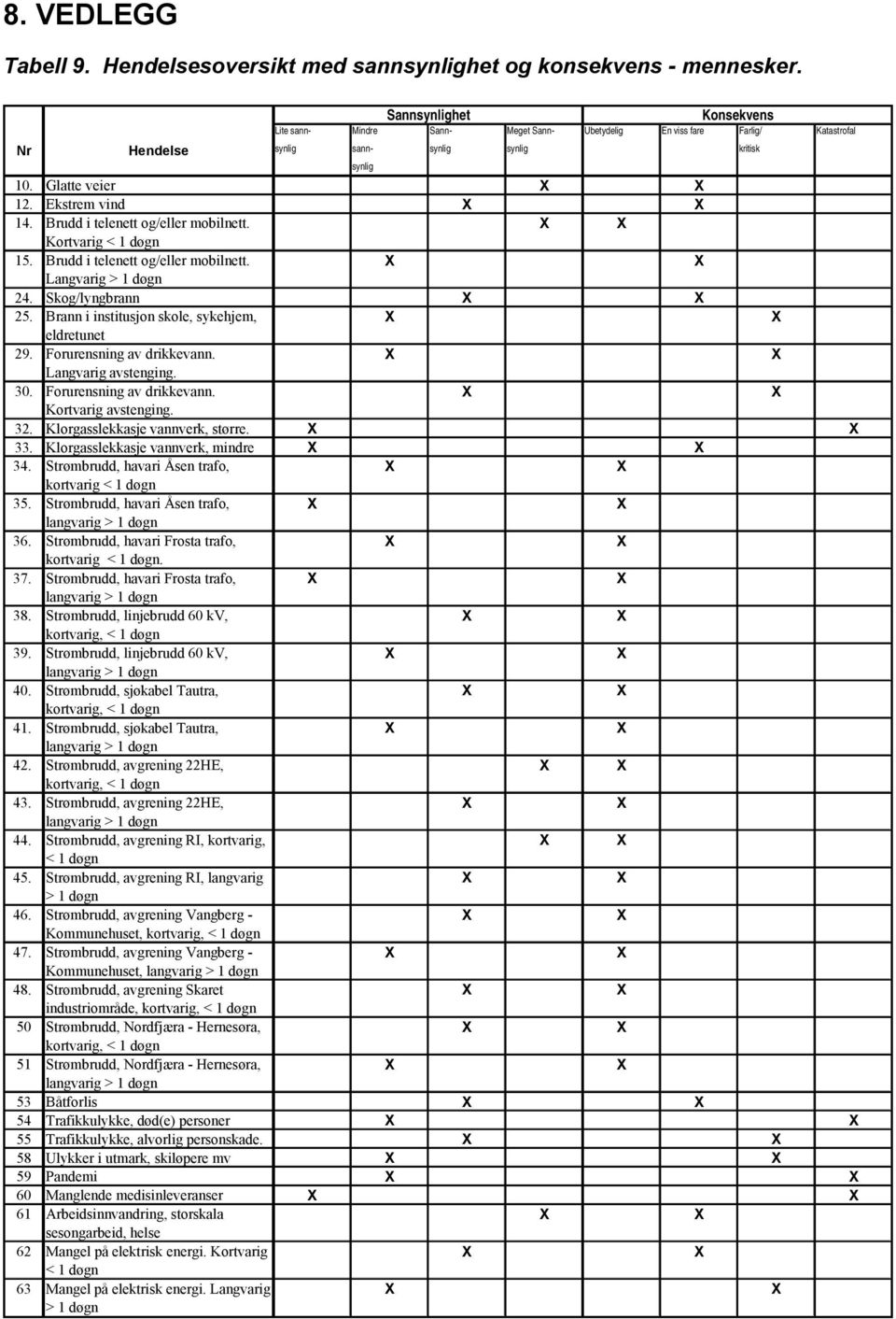 Brudd i telenett og/eller mobilnett. Kortvarig < 1 døgn 15. Brudd i telenett og/eller mobilnett. Langvarig > 1 døgn 24. Skog/lyngbrann 25. Brann i institusjon skole, sykehjem, eldretunet 29.