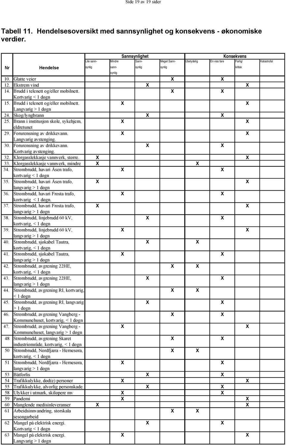 Brudd i telenett og/eller mobilnett. Kortvarig < 1 døgn 15. Brudd i telenett og/eller mobilnett. Langvarig > 1 døgn 24. Skog/lyngbrann 25. Brann i institusjon skole, sykehjem, eldretunet 29.