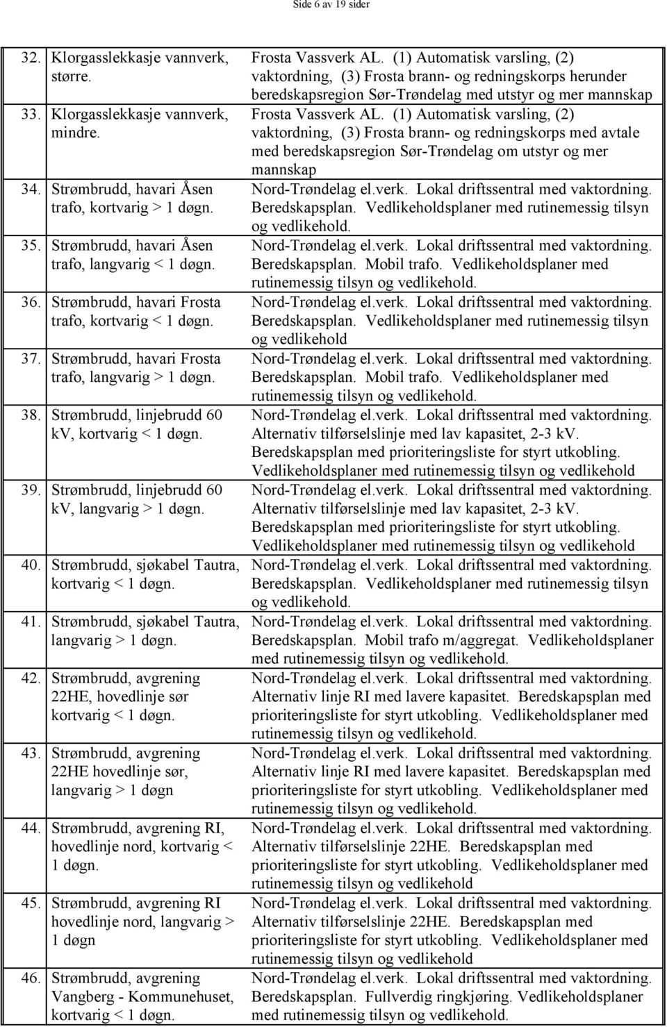 39. Strømbrudd, linjebrudd 60 kv,. 40. Strømbrudd, sjøkabel Tautra, kortvarig < 1 døgn. 41. Strømbrudd, sjøkabel Tautra,. 42. Strømbrudd, avgrening 22HE, hovedlinje sør kortvarig < 1 døgn. 43.