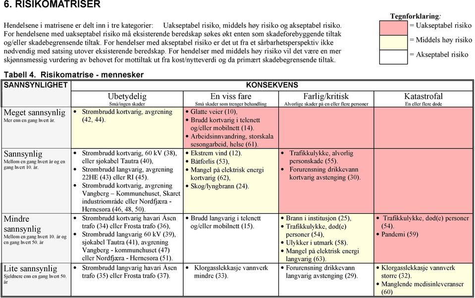 For hendelser med akseptabel risiko er det ut fra et sårbarhetsperspektiv ikke nødvendig med satsing utover eksisterende beredskap.