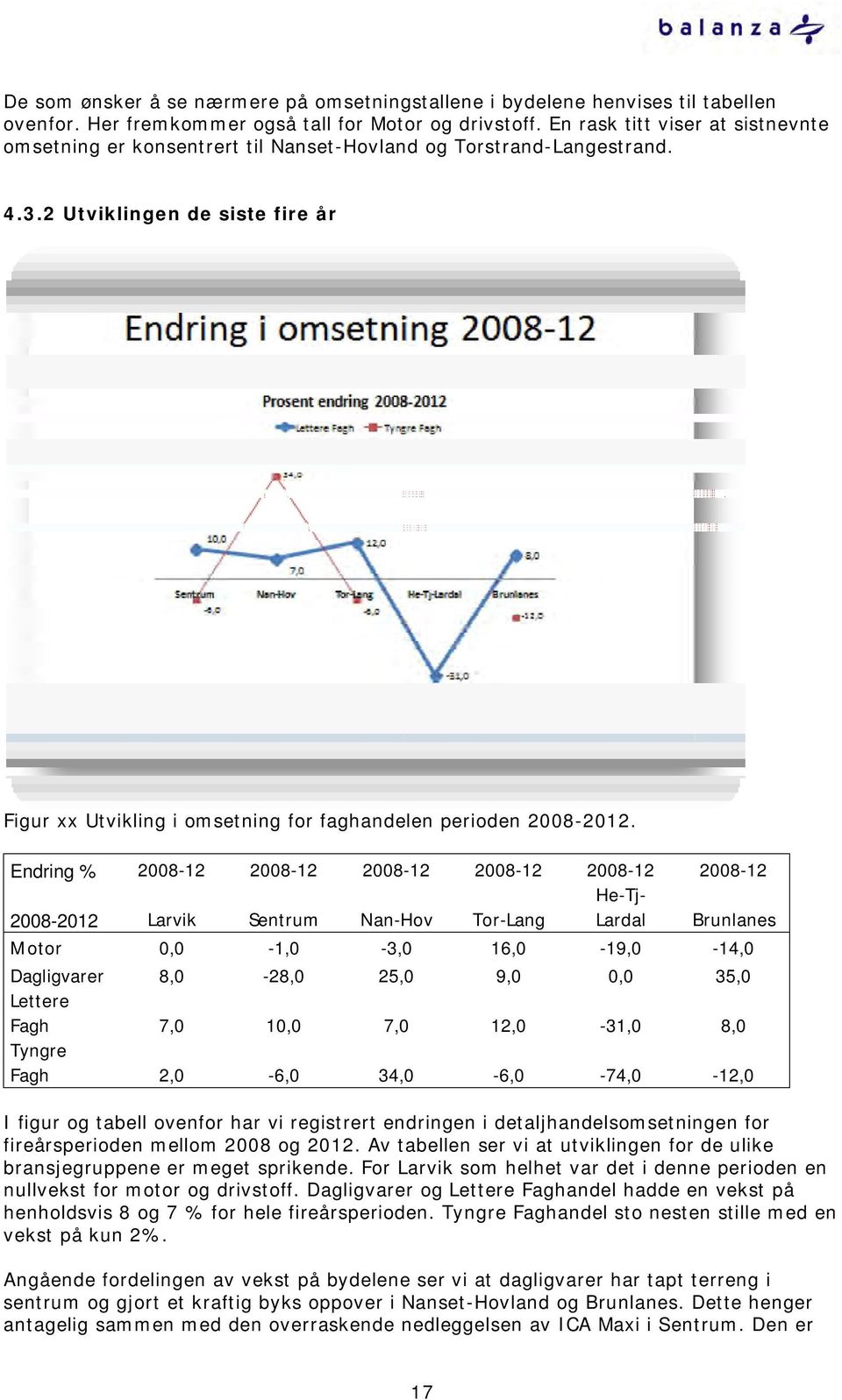 2 Utviklingen de siste fire år Figur xx Utvikling i omsetning for faghandelen perioden 2008-2012.