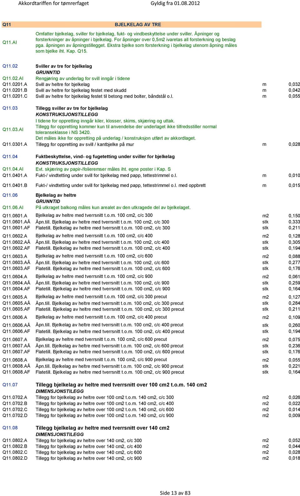 02 Sviller av tre for bjelkelag Q11.02.AI Rengjøring av underlag for svill inngår i tidene Q11.0201.A Svill av heltre for bjelkelag m 0,032 Q11.0201.B Svill av heltre for bjelkelag festet med skudd m 0,042 Q11.