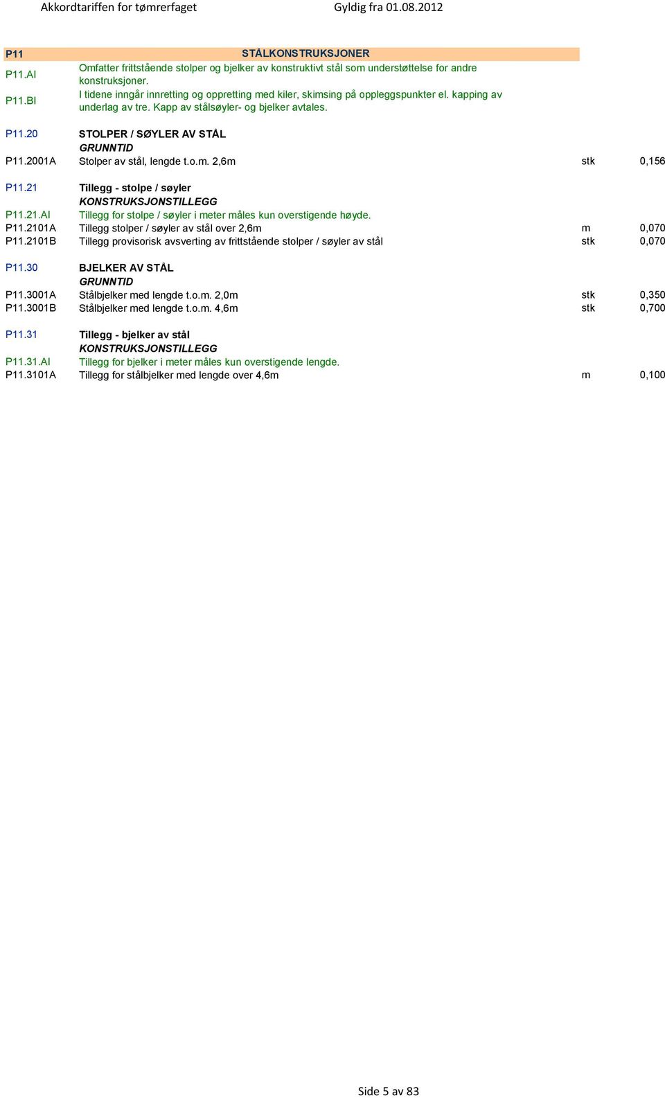2001A Stolper av stål, lengde t.o.m. 2,6m stk 0,156 P11.21 Tillegg - stolpe / søyler P11.21.AI Tillegg for stolpe / søyler i meter måles kun overstigende høyde. P11.2101A Tillegg stolper / søyler av stål over 2,6m m 0,070 P11.