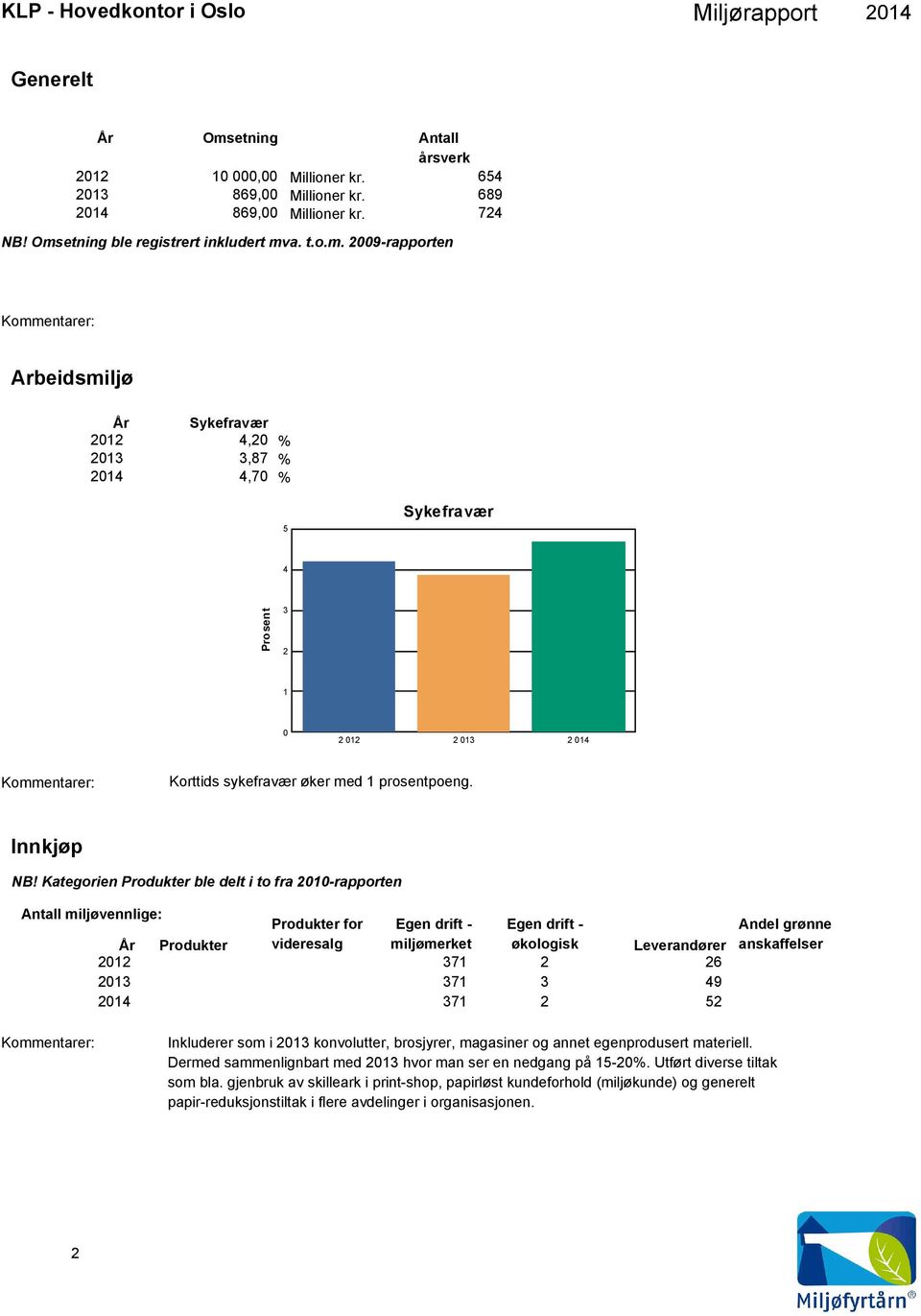 Kategorien Produkter ble delt i to fra 21-rapporten Antall miljøvennlige: Produkter for Egen drift - Egen drift - År Produkter videresalg miljømerket økologisk Leverandører 212 371 2 26 213 371 3 49