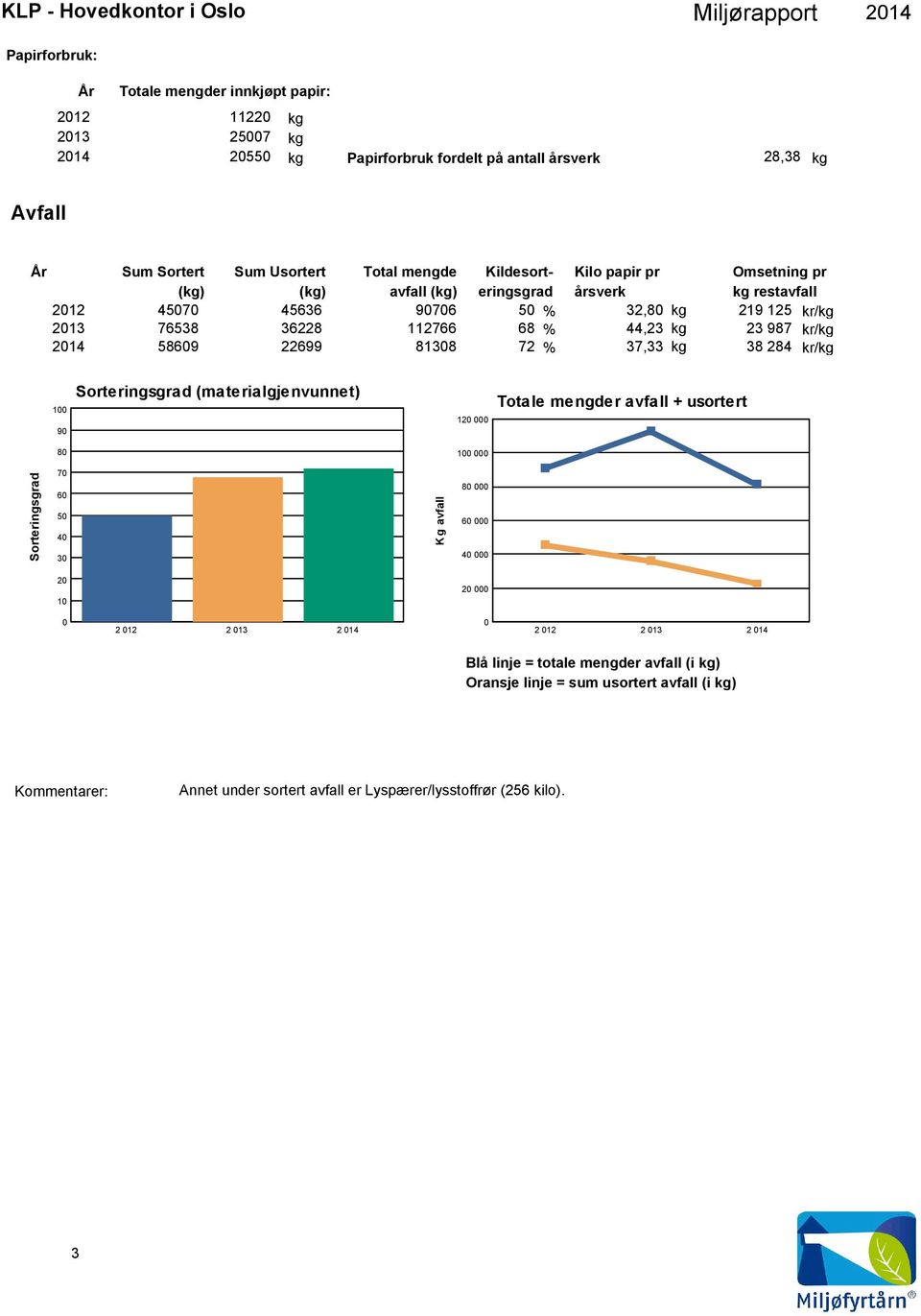 112766 68 % 44,23 kg 23 987 kr/kg 8138 72 % 37,33 kg 38 284 kr/kg 1 9 Sorteringsgrad (materialgjenvunnet) 12 Totale mengder avfall + usortert 8 1 Sorteringsgrad 7 6 5 4