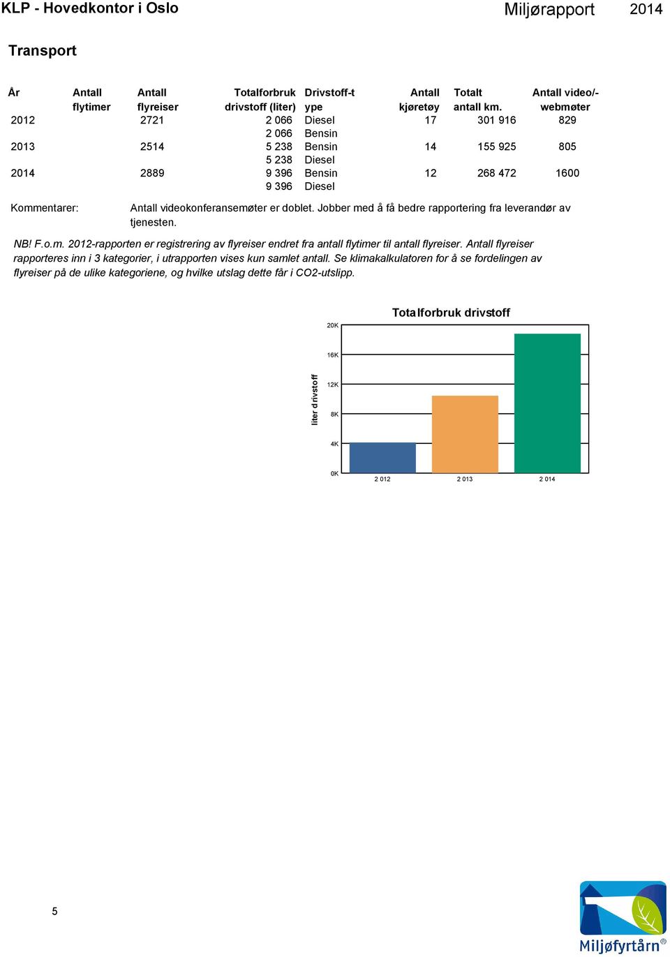 videokonferansemøter er doblet. Jobber med å få bedre rapportering fra leverandør av tjenesten. NB! F.o.m. 212-rapporten er registrering av flyreiser endret fra antall flytimer til antall flyreiser.