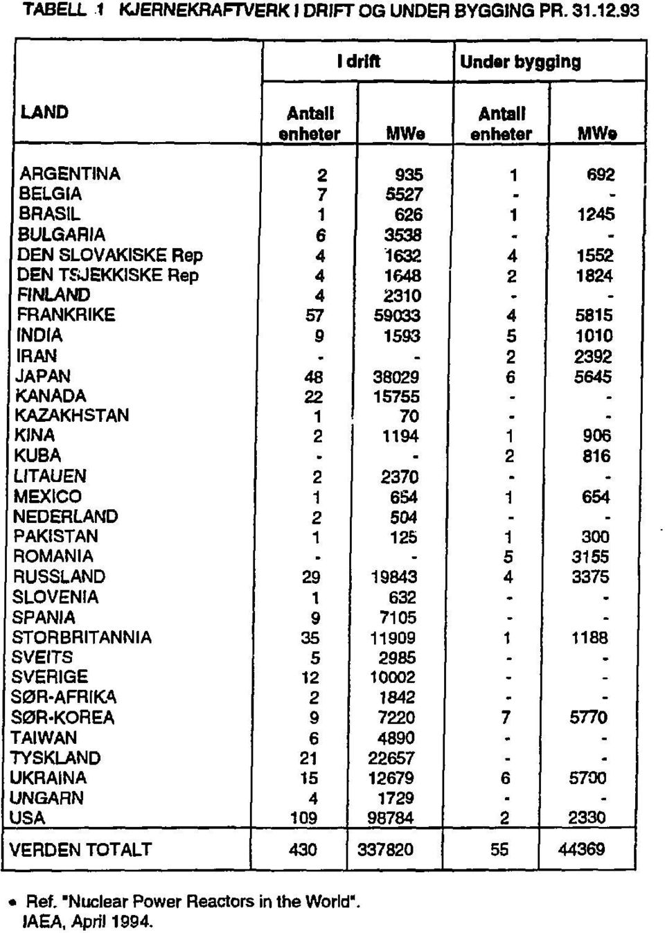 - 2 2392 JAPAN 48 38029 6 5645 KANADA 22 15755.. KAZAKHSTAN 1 70 - KINA 2 1194 1 906 KUBA - 2 816 LITAUEN 2 2370 - MEXICO 1 654 1 654 NEDERLAND 2 504 - - PAKISTAN 1 125 1 300 ROMANIA.