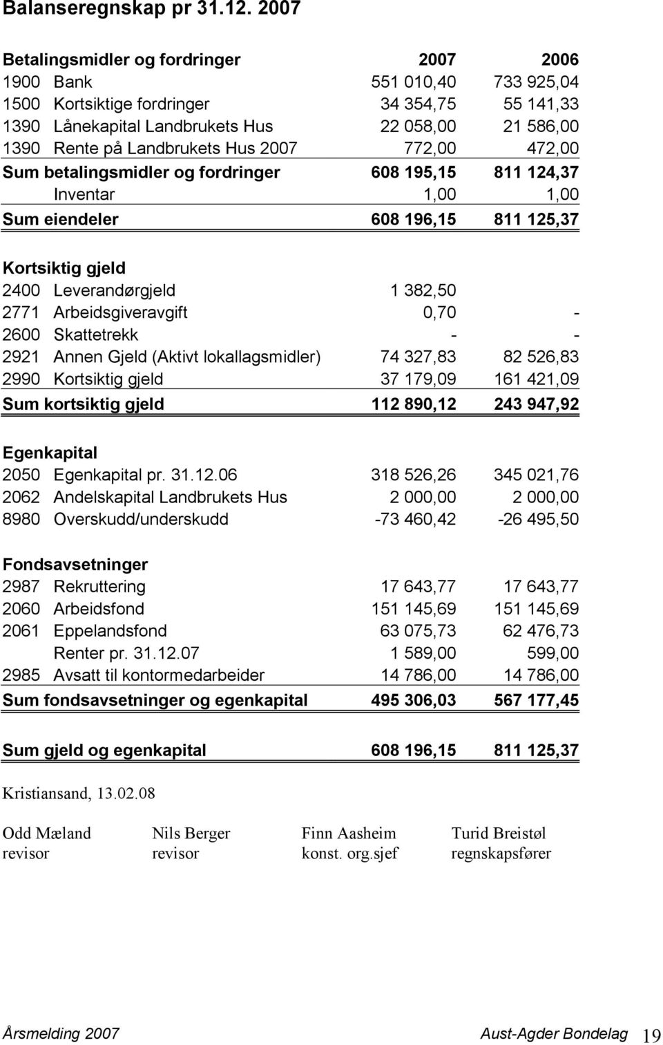 Landbrukets Hus 2007 772,00 472,00 Sum betalingsmidler og fordringer 608 195,15 811 124,37 Inventar 1,00 1,00 Sum eiendeler 608 196,15 811 125,37 Kortsiktig gjeld 2400 Leverandørgjeld 1 382,50 2771