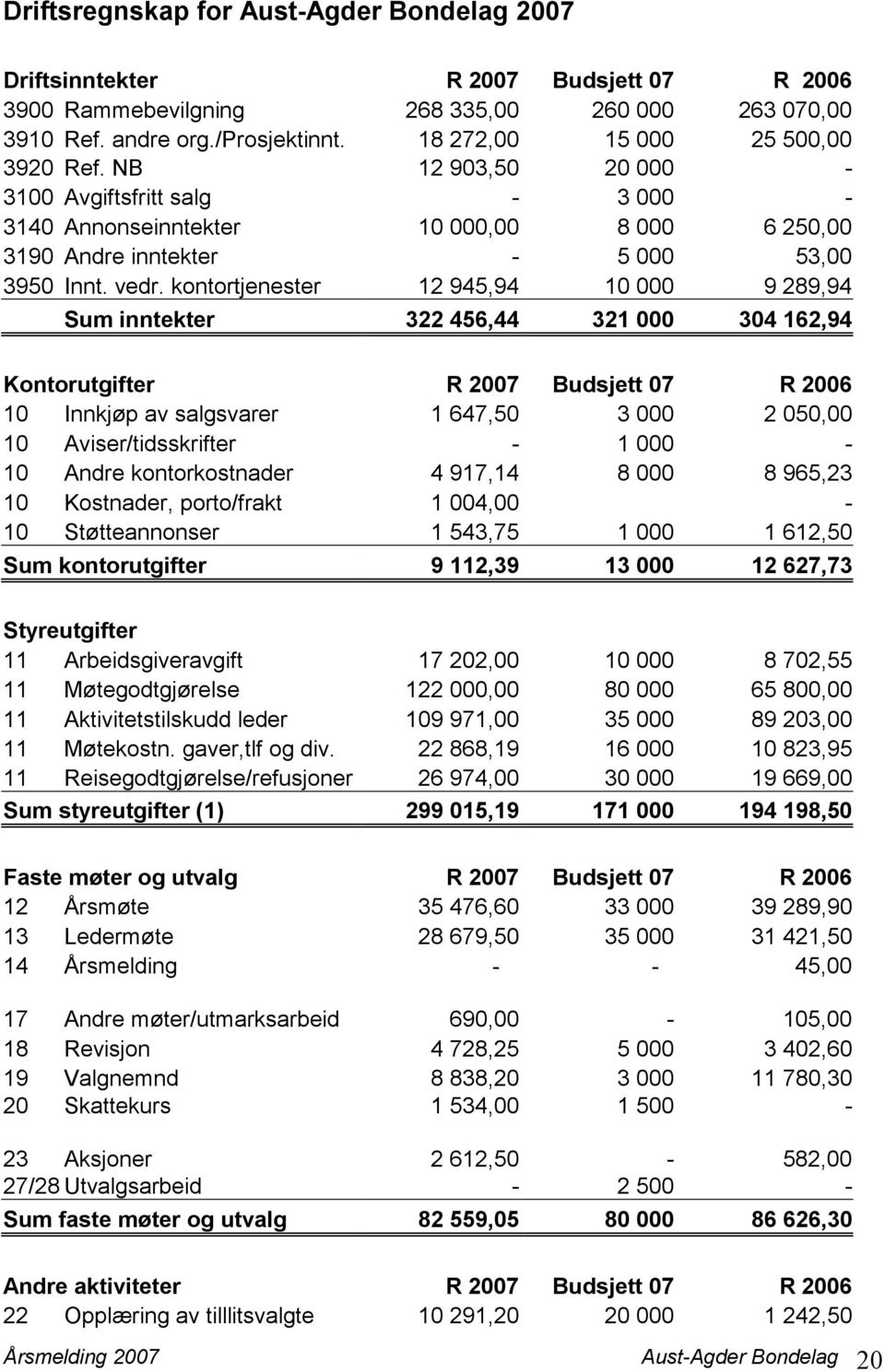 kontortjenester 12 945,94 10 000 9 289,94 Sum inntekter 322 456,44 321 000 304 162,94 Kontorutgifter R 2007 Budsjett 07 R 2006 10 Innkjøp av salgsvarer 1 647,50 3 000 2 050,00 10 Aviser/tidsskrifter