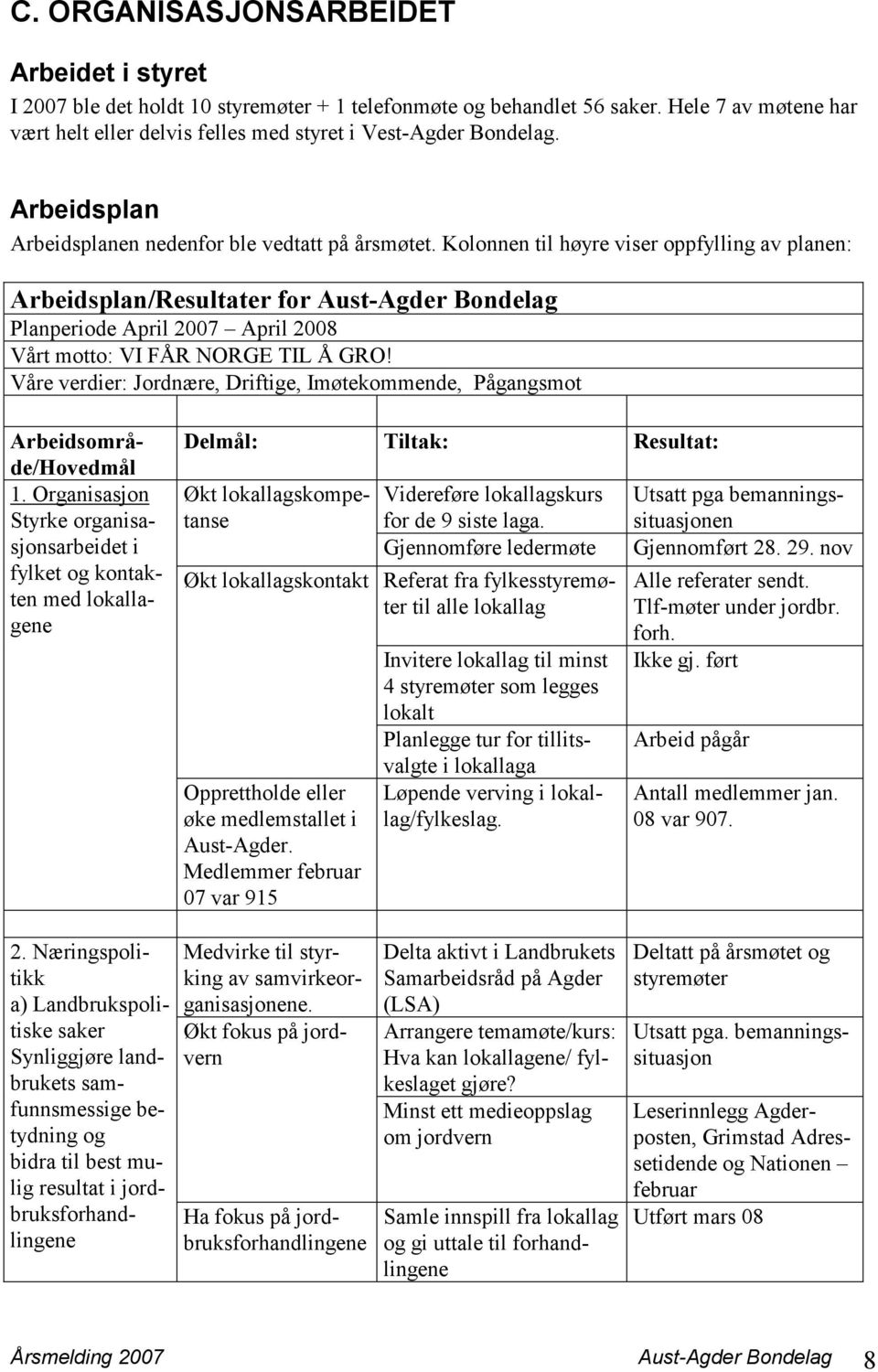 Kolonnen til høyre viser oppfylling av planen: Arbeidsplan/Resultater for Aust-Agder Bondelag Planperiode April 2007 April 2008 Vårt motto: VI FÅR NORGE TIL Å GRO!