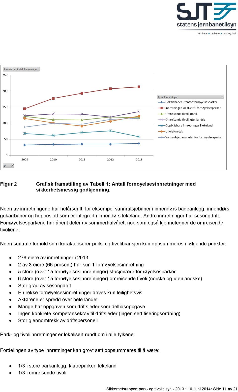 Andre innretninger har sesongdrift. Fornøyelsesparkene har åpent deler av sommerhalvåret, noe som også kjennetegner de omreisende tivoliene.