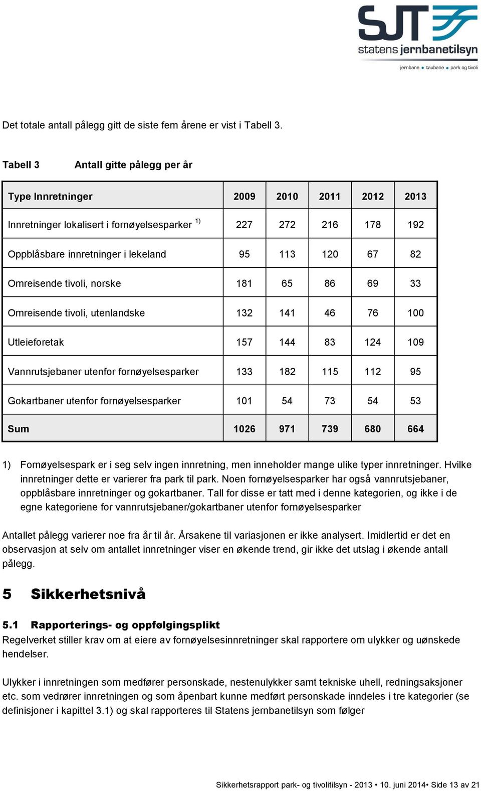 Omreisende tivoli, norske 181 65 86 69 33 Omreisende tivoli, utenlandske 132 141 46 76 100 Utleieforetak 157 144 83 124 109 Vannrutsjebaner utenfor fornøyelsesparker 133 182 115 112 95 Gokartbaner