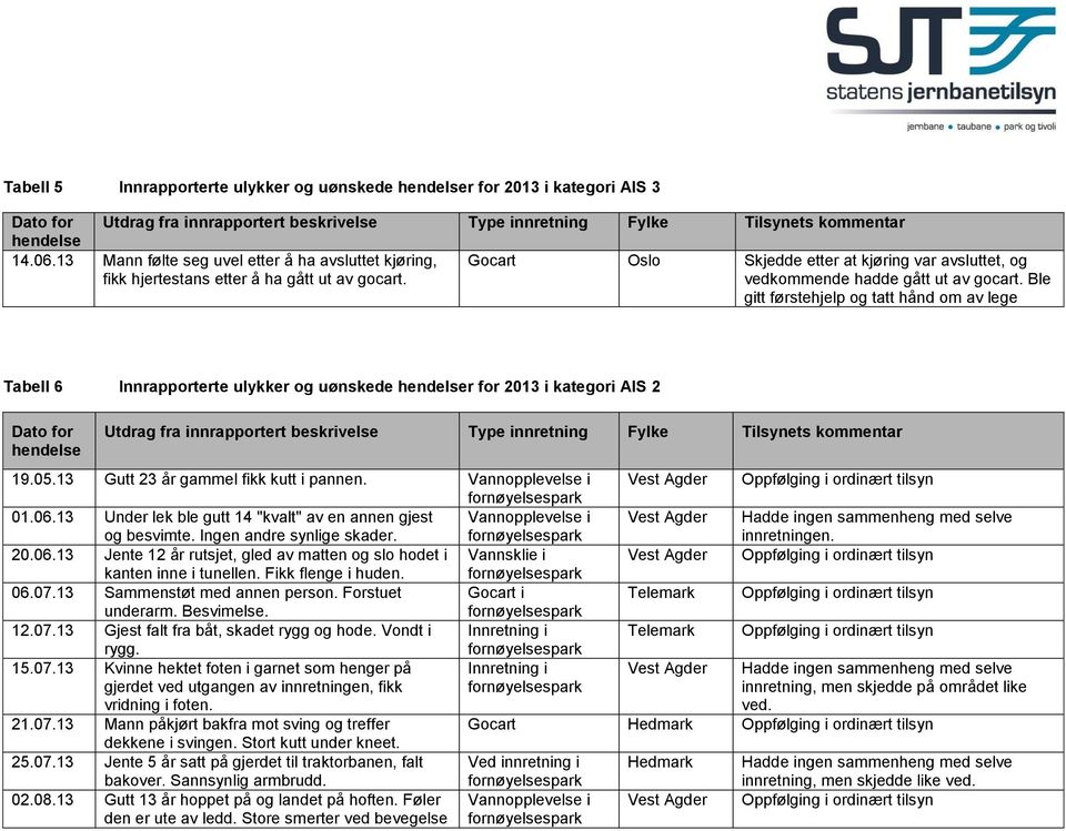 Ble gitt førstehjelp og tatt hånd om av lege Tabell 6 Innrapporterte ulykker og uønskede hendelser for 2013 i kategori AIS 2 Dato for hendelse Utdrag fra innrapportert beskrivelse Type innretning