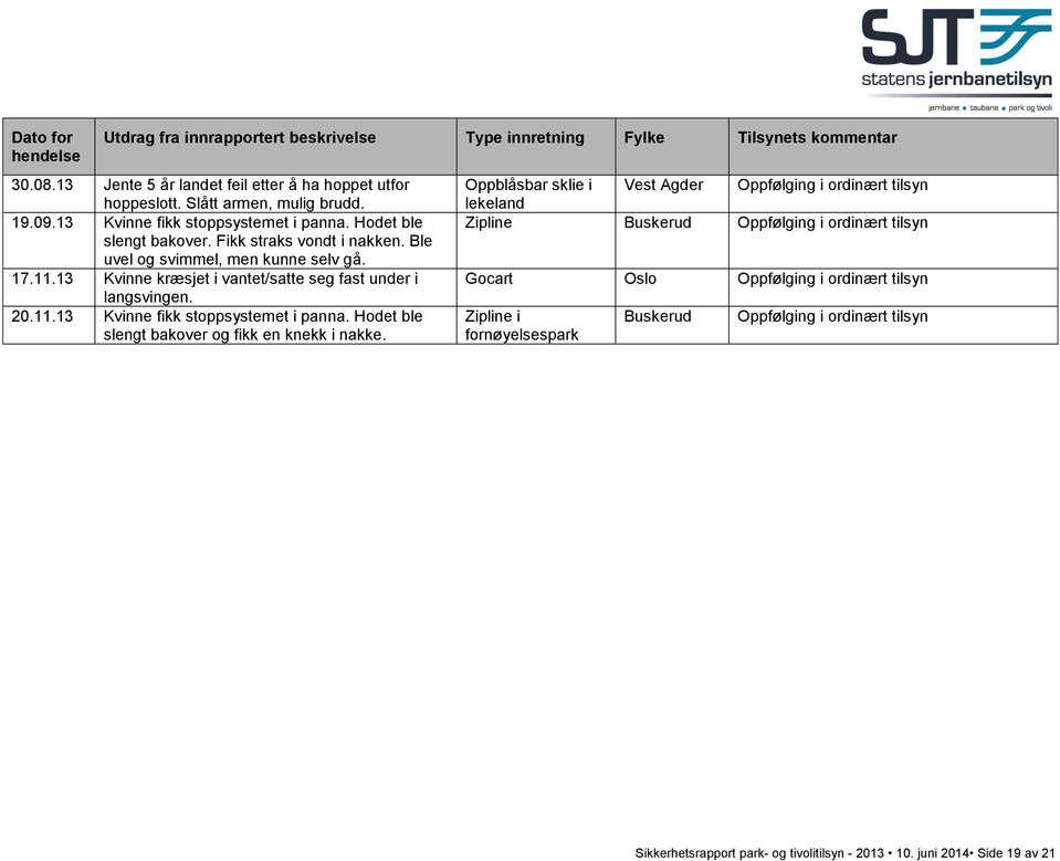 13 Kvinne kræsjet i vantet/satte seg fast under i langsvingen. 20.11.13 Kvinne fikk stoppsystemet i panna. Hodet ble slengt bakover og fikk en knekk i nakke.