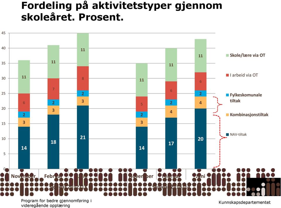 2 3 2 3 5 2 6 2 4 2 4 Fylkeskomunale tiltak Kombinasjonstiltak 15 3 3 10 5 14