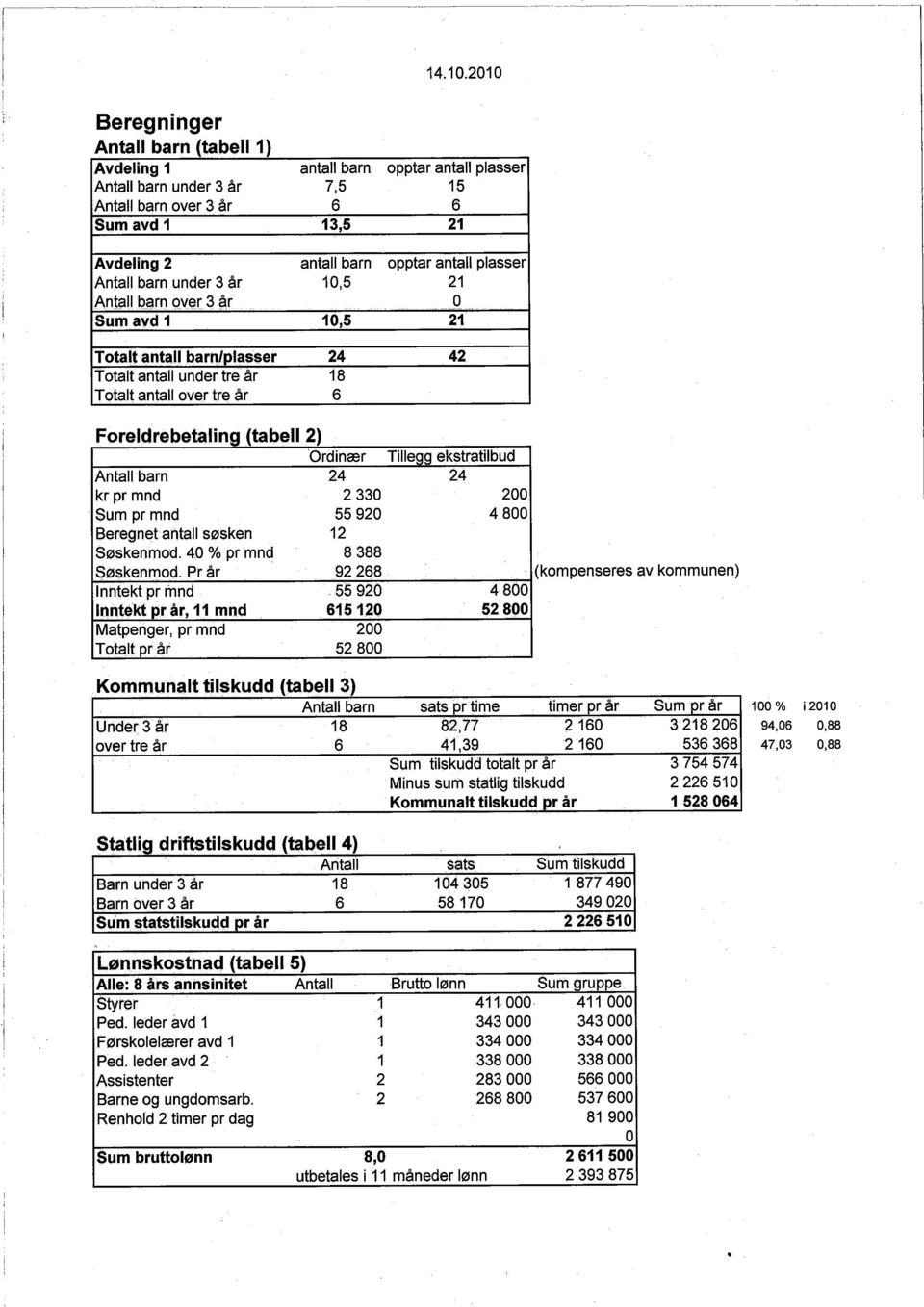 plasser Antall barn under 3 år 10,5 21 Antallparn over 3 3r Sum avd 1 10,5 21 Totalt antall barn/plasser 24 42 Totalt antall under tre år 18 Totalt antall over tre år 6 Foreldrebetaling (tabell 2)