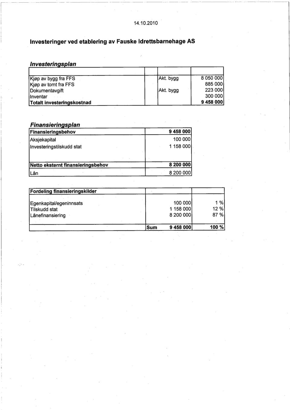 l manslermgsljjan Finansieringsbehov 9458 000 Aksjekapital 100 000 Investeringstilskudd stat 1 158000 Netto eksternt finansierinasbehov