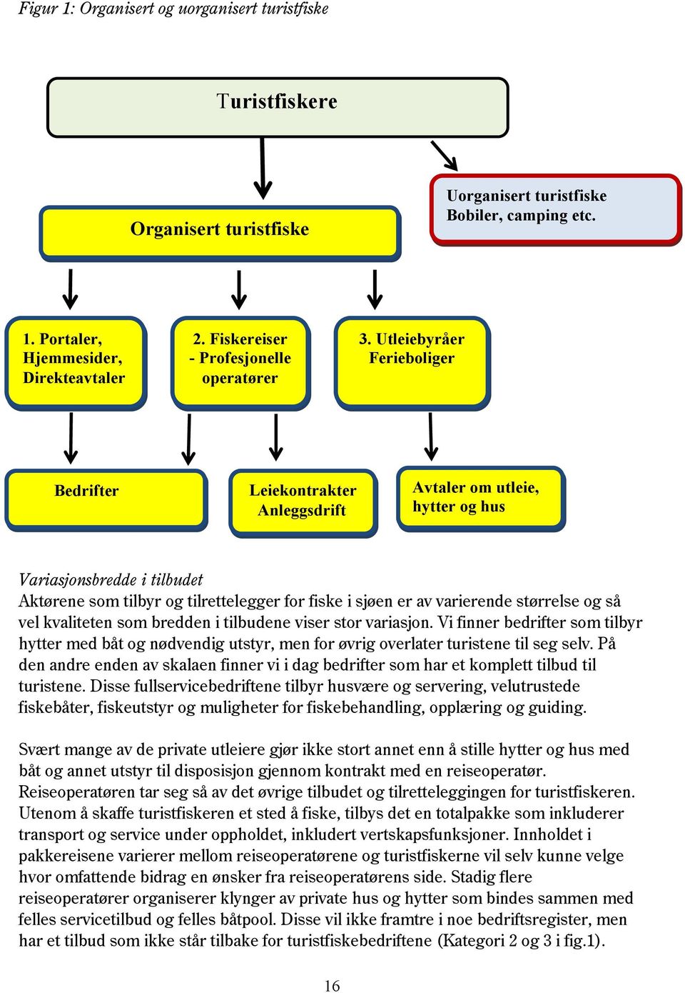 Utleiebyråer Ferieboliger Bedrifter Leiekontrakter Anleggsdrift Avtaler om utleie, hytter og hus Variasjonsbredde i tilbudet Aktørene som tilbyr og tilrettelegger for fiske i sjøen er av varierende