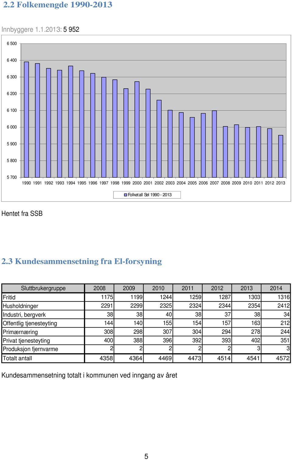 199-213 Hentet fra SSB 2.