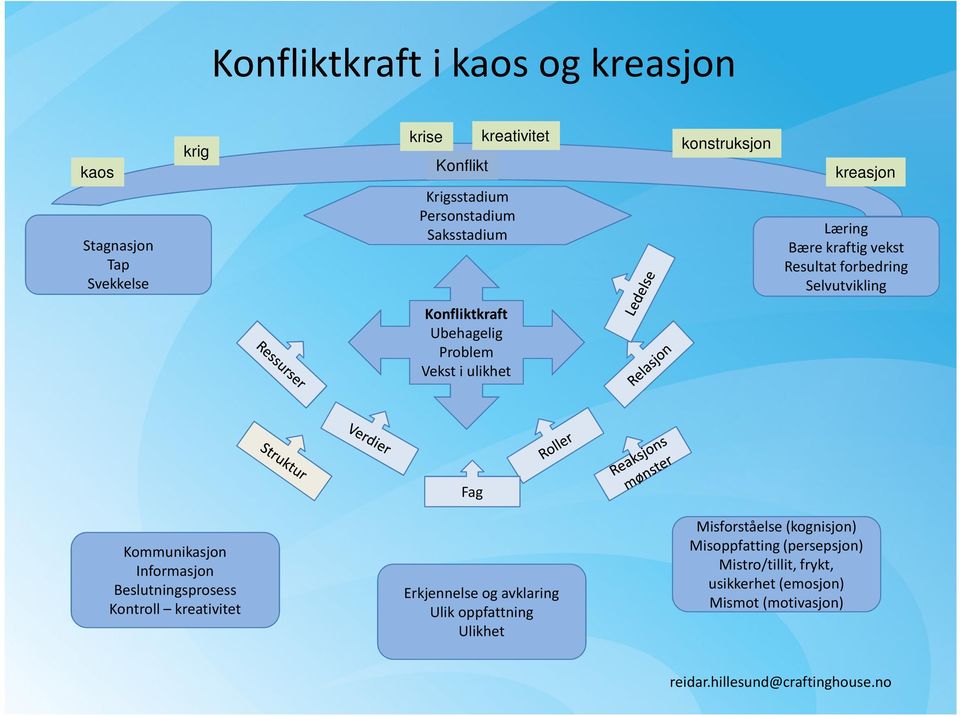 Problem Vekst i ulikhet Fag Kommunikasjon Informasjon Beslutningsprosess Kontroll kreativitet Erkjennelse og avklaring Ulik