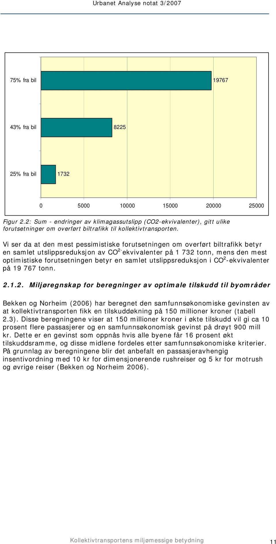 Vi ser da at den mest pessimistiske forutsetningen om overført biltrafikk betyr en samlet utslippsreduksjon av CO 2- ekvivalenter på 1 732 tonn, mens den mest optimistiske forutsetningen betyr en