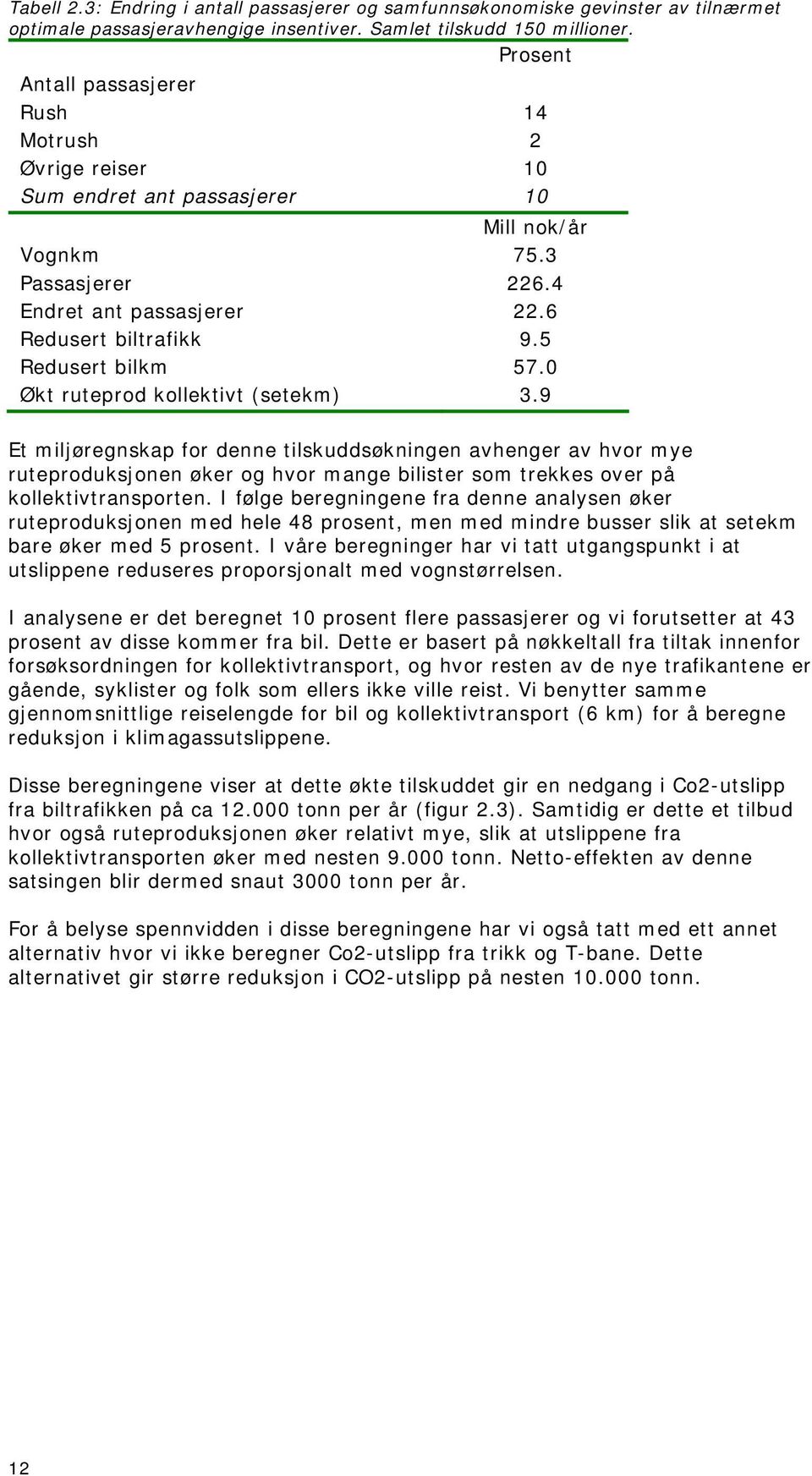 5 Redusert bilkm 57.0 Økt ruteprod kollektivt (setekm) 3.