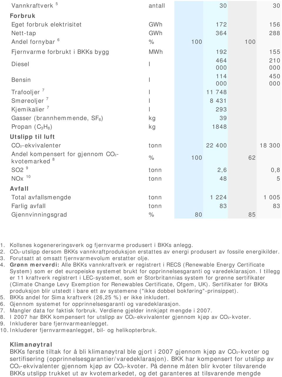 gjennom CO2- kvotemarked 8 % 100 62 SO2 9 tonn 2,6 0,8 NOx 10 tonn 48 5 Avfall Total avfallsmengde tonn 1 224 1 005 Farlig avfall tonn 83 83 Gjennvinningsgrad % 80 85 210 450 1.