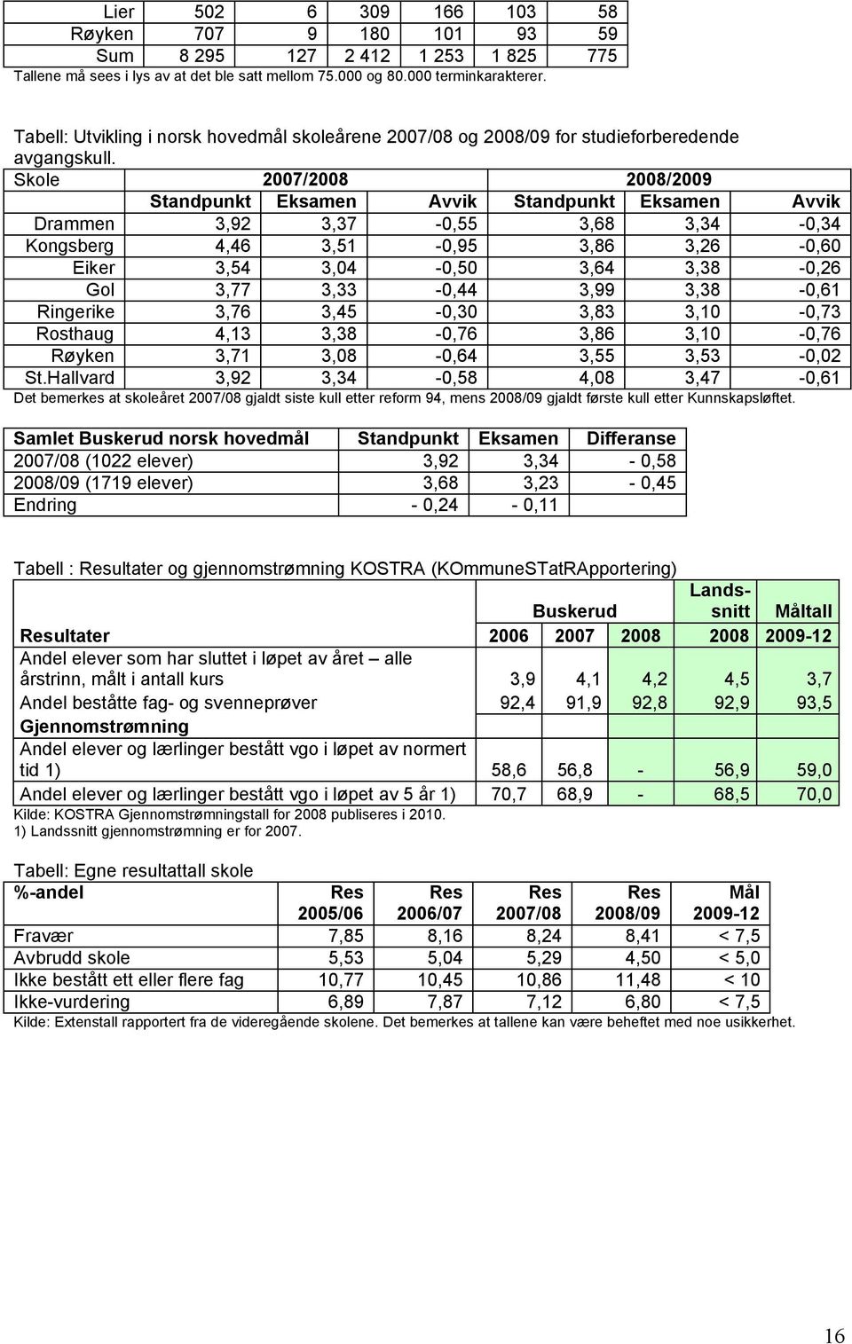 Skole 2007/2008 2008/2009 Standpunkt Eksamen Avvik Standpunkt Eksamen Avvik Drammen 3,92 3,37-0,55 3,68 3,34-0,34 Kongsberg 4,46 3,51-0,95 3,86 3,26-0,60 Eiker 3,54 3,04-0,50 3,64 3,38-0,26 Gol 3,77