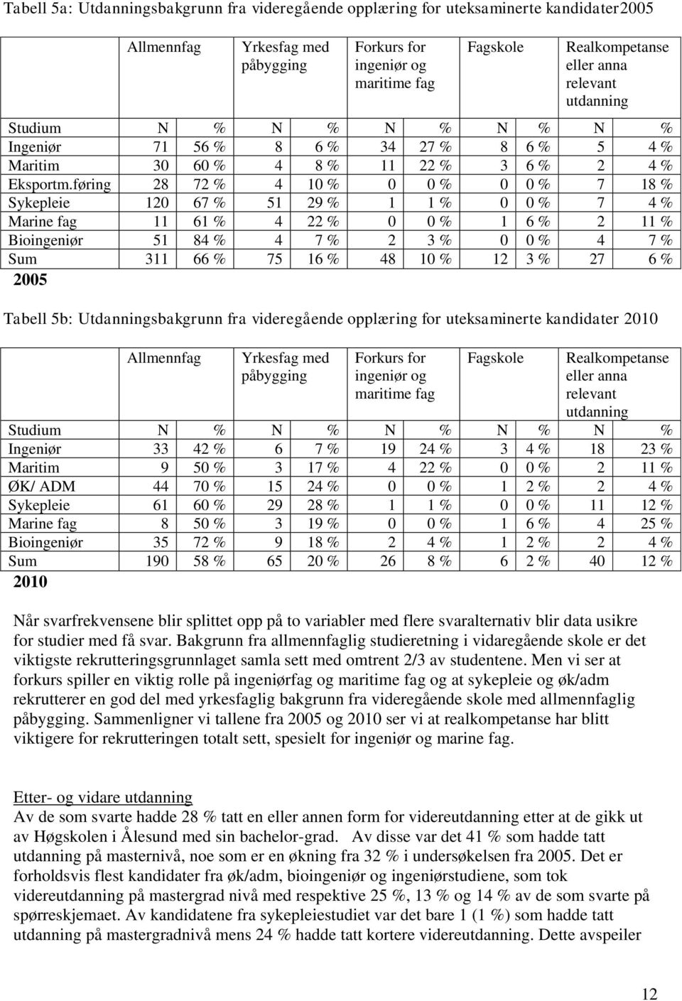 føring 28 72 % 4 10 % 0 0 % 0 0 % 7 18 % Sykepleie 120 67 % 51 29 % 1 1 % 0 0 % 7 4 % Marine fag 11 61 % 4 22 % 0 0 % 1 6 % 2 11 % Bioingeniør 51 84 % 4 7 % 2 3 % 0 0 % 4 7 % Sum 311 66 % 75 16 % 48