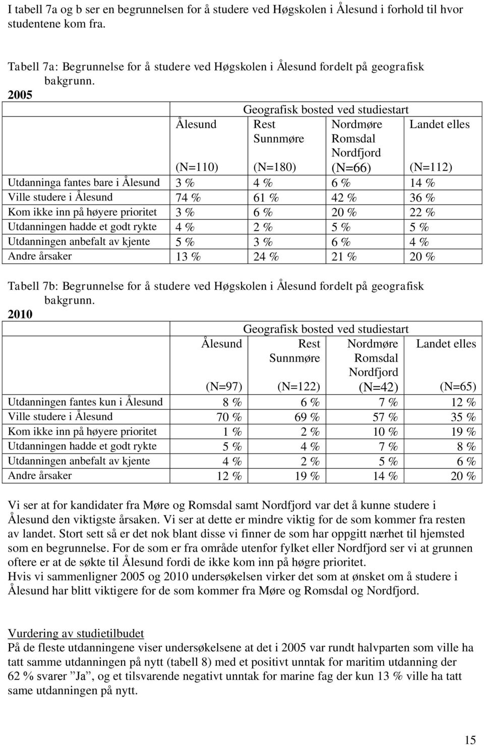 2005 Geografisk bosted ved studiestart Ålesund Rest Sunnmøre Nordmøre Romsdal Nordfjord (N=66) (N=110) (N=180) Utdanninga fantes bare i Ålesund 3 % 4 % 6 % 14 % Ville studere i Ålesund 74 % 61 % 42 %