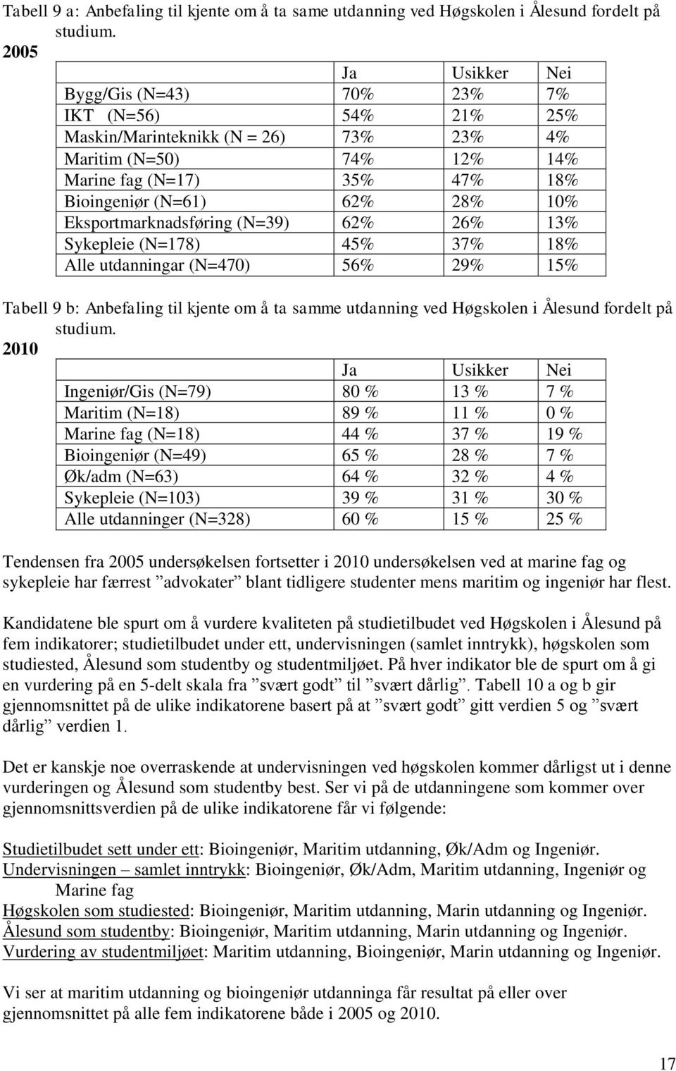 Eksportmarknadsføring (N=39) 62% 26% 13% Sykepleie (N=178) 45% 37% 18% Alle utdanningar (N=470) 56% 29% 15% Tabell 9 b: Anbefaling til kjente om å ta samme utdanning ved Høgskolen i Ålesund fordelt