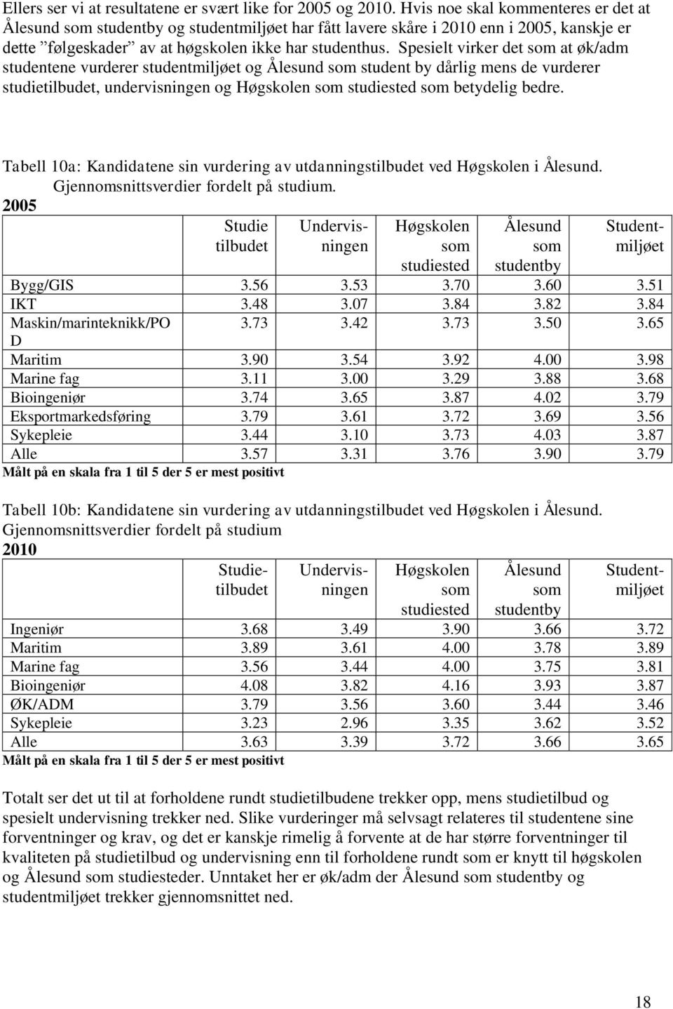 Spesielt virker det som at øk/adm studentene vurderer studentmiljøet og Ålesund som student by dårlig mens de vurderer studietilbudet, undervisningen og Høgskolen som studiested som betydelig bedre.