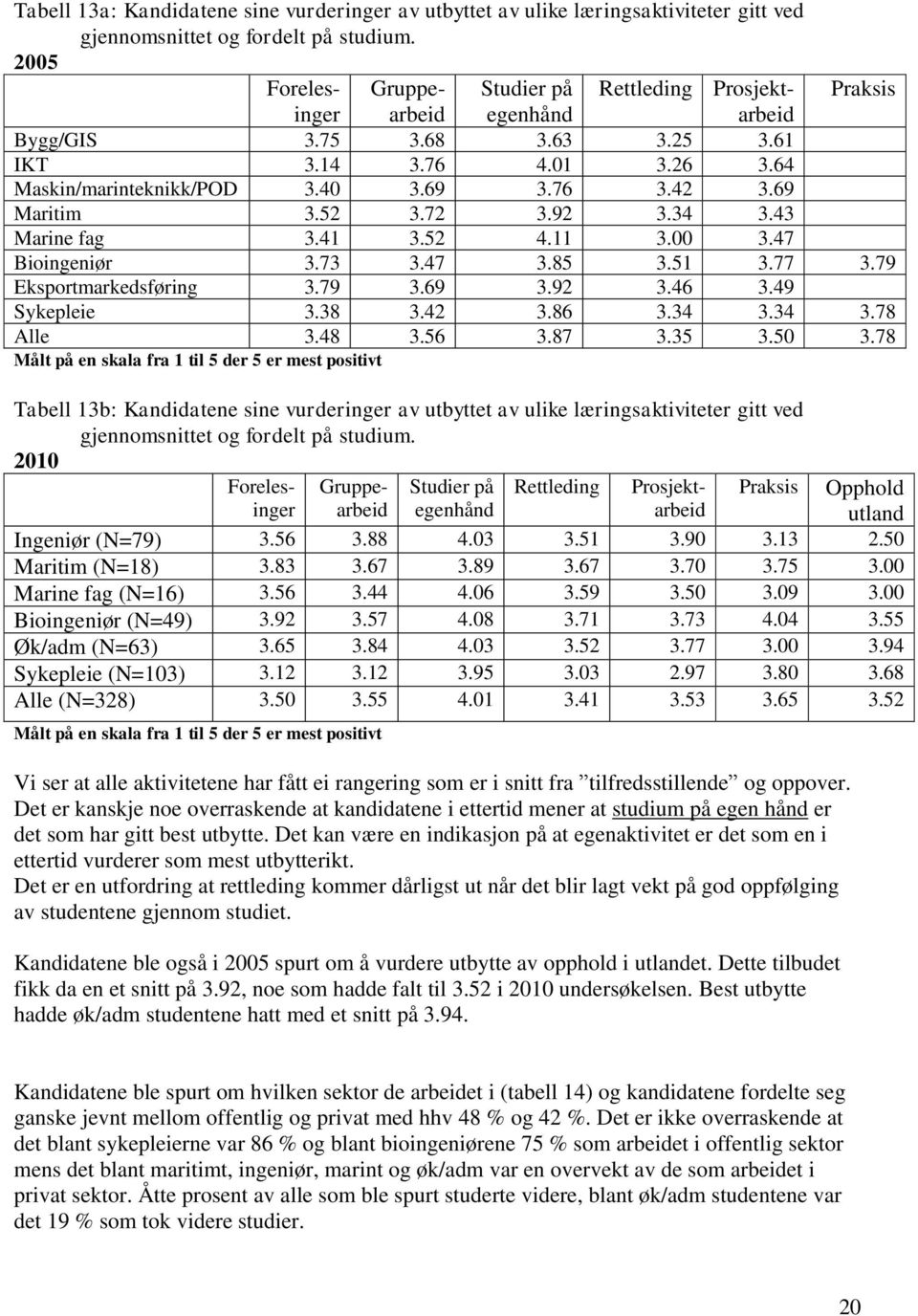 2005 Forelesinger Gruppe- Studier på Rettleding Prosjekt- Praksis arbeid egenhånd arbeid Bygg/GIS 3.75 3.68 3.63 3.25 3.61 IKT 3.14 3.76 4.01 3.26 3.64 Maskin/marinteknikk/POD 3.40 3.69 3.76 3.42 3.