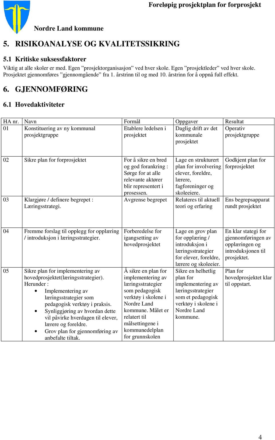 Navn Formål Oppgaver Resultat 01 Konstituering av ny kommunal prosjektgruppe Etablere ledelsen i prosjektet Daglig drift av det kommunale prosjektet Operativ prosjektgruppe 02 Sikre plan for