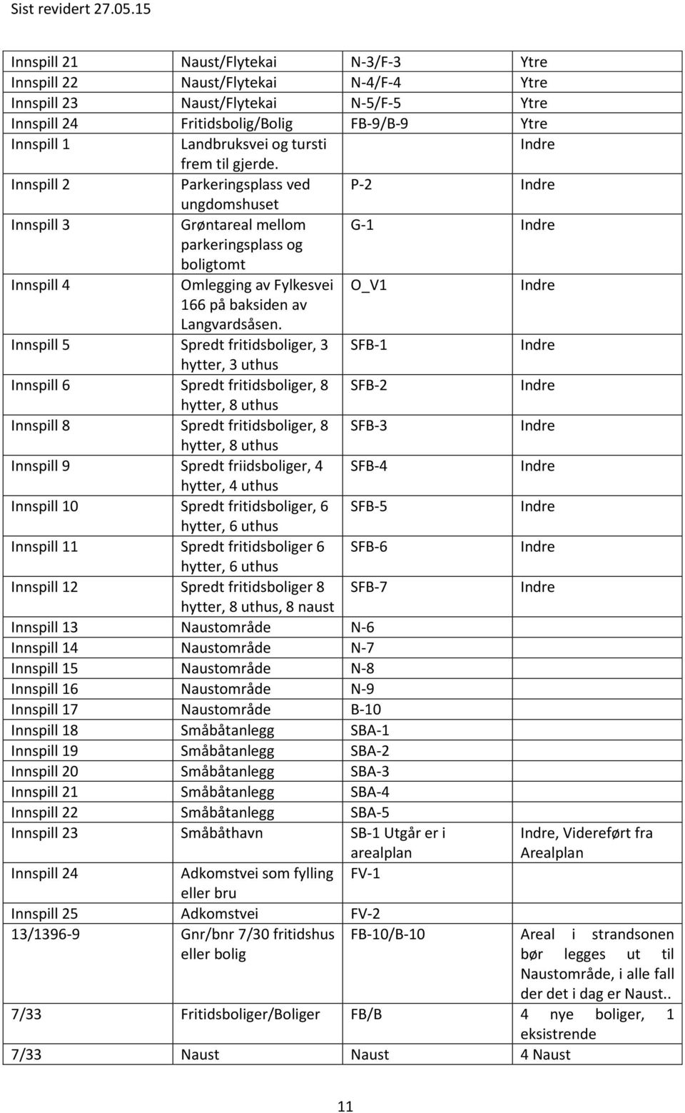 Innspill 5 Spredt fritidsboliger, 3 SFB-1 hytter, 3 uthus Innspill 6 Spredt fritidsboliger, 8 SFB-2 hytter, 8 uthus Innspill 8 Spredt fritidsboliger, 8 SFB-3 hytter, 8 uthus Innspill 9 Spredt