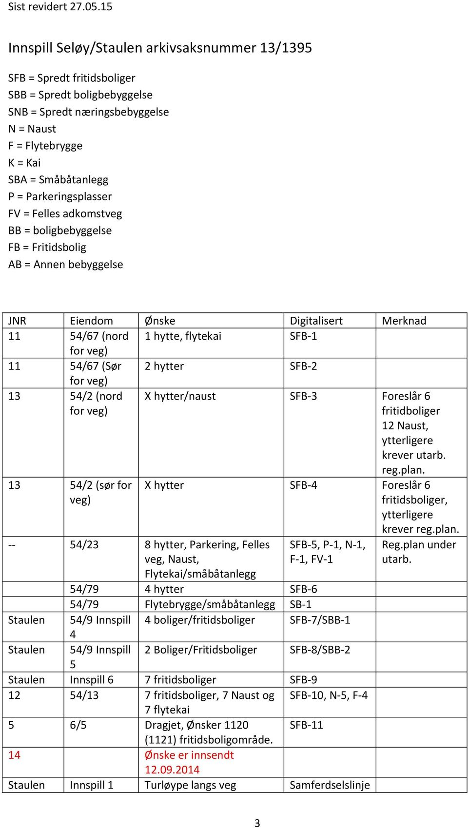 (Sør 2 hytter SFB-2 for veg) 13 54/2 (nord for veg) X hytter/naust SFB-3 Foreslår 6 fritidboliger 12 Naust, ytterligere krever utarb.