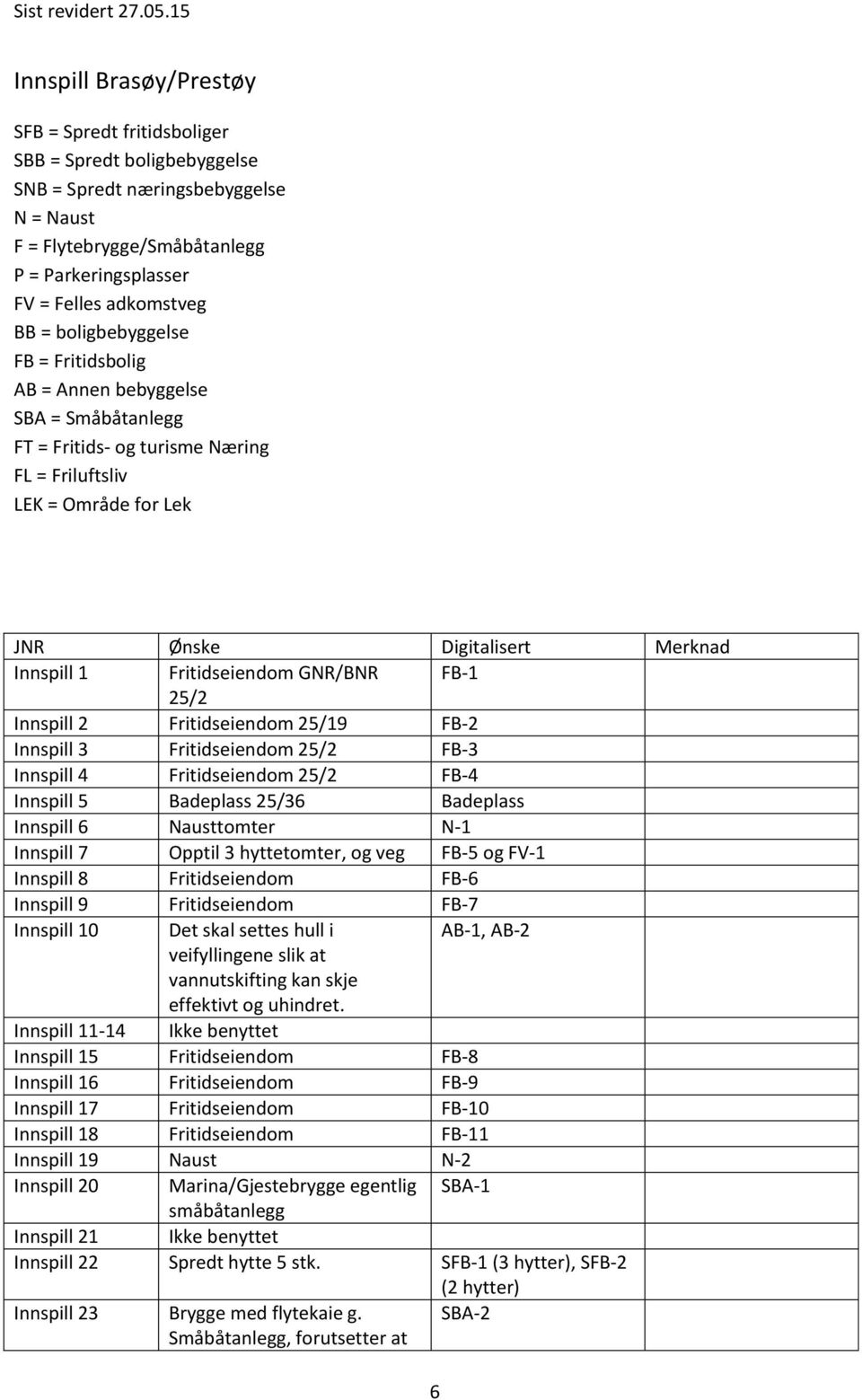 Fritidseiendom GNR/BNR FB-1 25/2 Innspill 2 Fritidseiendom 25/19 FB-2 Innspill 3 Fritidseiendom 25/2 FB-3 Innspill 4 Fritidseiendom 25/2 FB-4 Innspill 5 Badeplass 25/36 Badeplass Innspill 6