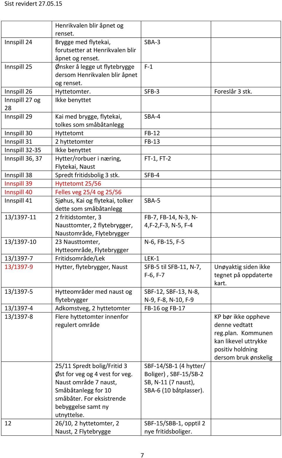 Innspill 27 og Ikke benyttet 28 Innspill 29 Kai med brygge, flytekai, SBA-4 tolkes som småbåtanlegg Innspill 30 Hyttetomt FB-12 Innspill 31 2 hyttetomter FB-13 Innspill 32-35 Ikke benyttet Innspill