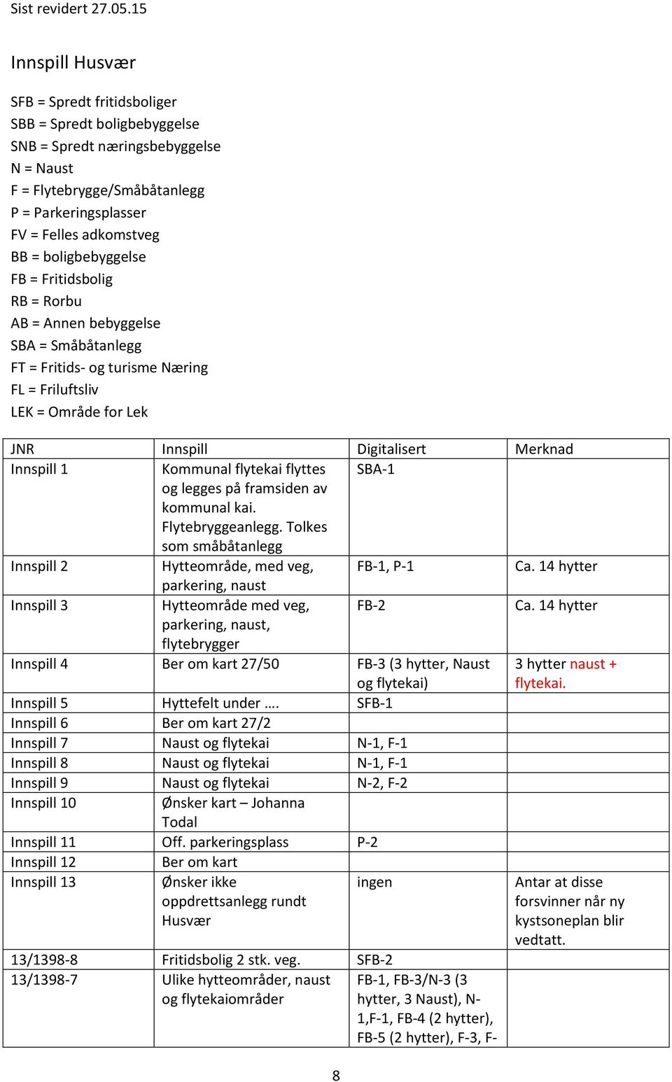 1 Kommunal flytekai flyttes SBA-1 og legges på framsiden av kommunal kai. Flytebryggeanlegg. Tolkes som småbåtanlegg Innspill 2 Hytteområde, med veg, FB-1, P-1 Ca.