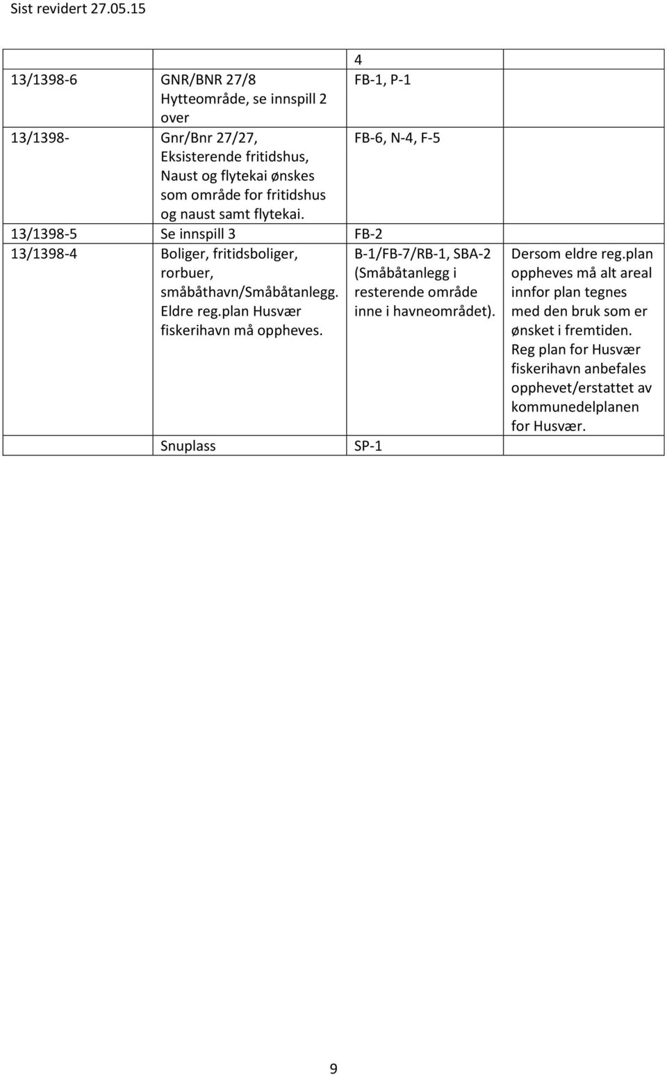 plan Husvær fiskerihavn må oppheves. Snuplass FB-6, N-4, F-5 B-1/FB-7/RB-1, SBA-2 (Småbåtanlegg i resterende område inne i havneområdet). SP-1 Dersom eldre reg.